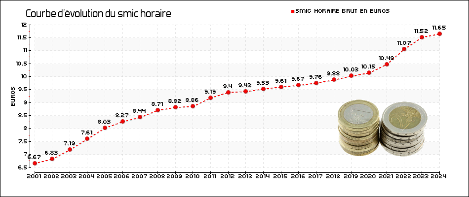 Courbe d'évolution du smic horaire