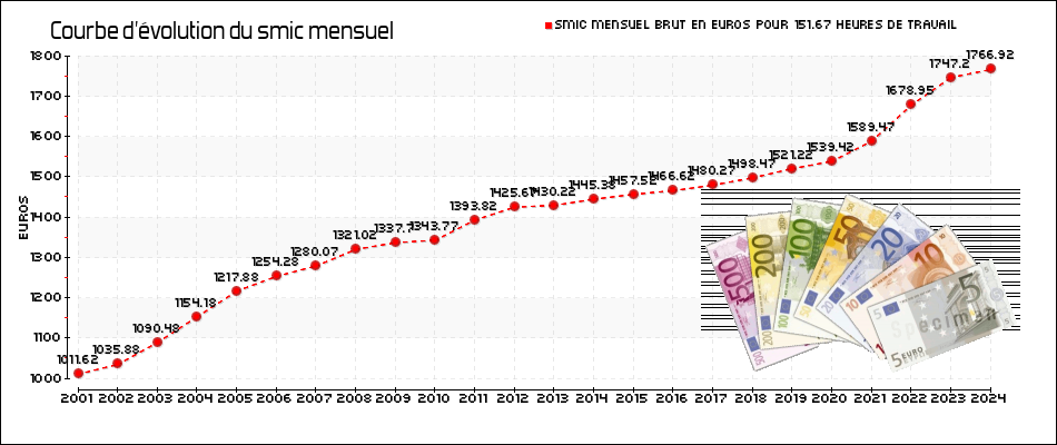 Courbe d'évolution du smic mensuel