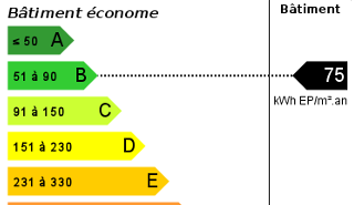 Étiquettes DPE et GES